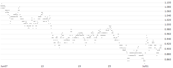 MINI FUTURE LONG - KLÉPIERRE(5O4KB) : Historical Chart (5-day)