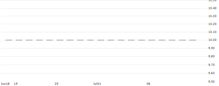 FACTOR CERTIFICATE LONG - GRUPA KETY(RBIFL5KETY2) : Historical Chart (5-day)