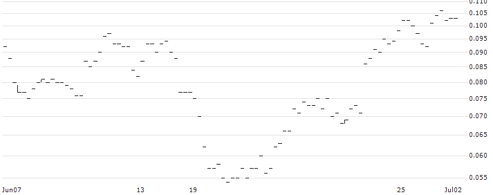 TURBO BEAR - SEMICONDUCTOR MANUF. INTL.(65491) : Historical Chart (5-day)