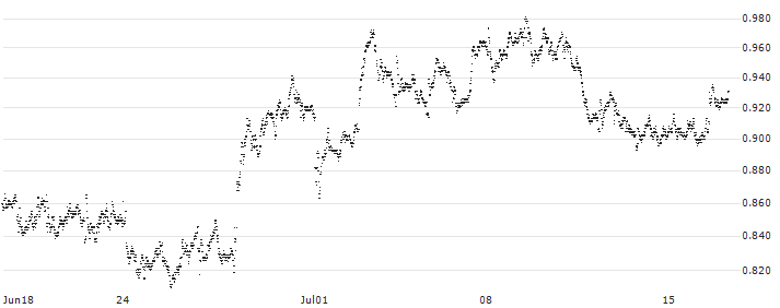 SPRINTER-PUT-WARRANT - STELLANTIS(F44364) : Historical Chart (5-day)