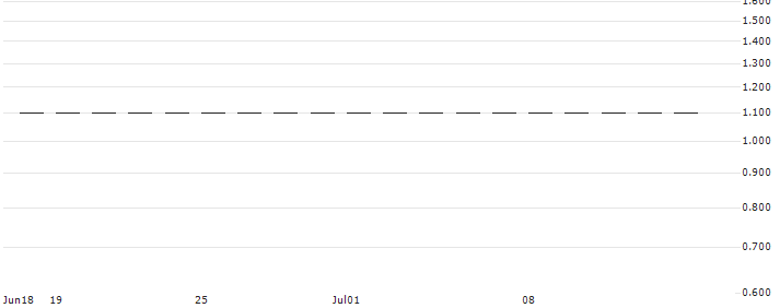 CALL/BANK POLSKA KASA OPIEKI/180/0.1/20.12.24(RBIWC1224PEO1) : Historical Chart (5-day)