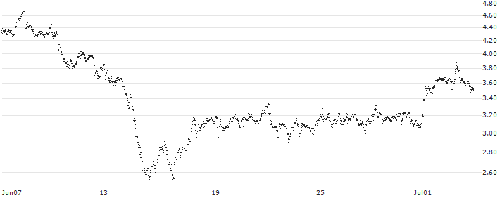 MINI FUTURE LONG - COMMERZBANK(O9FOB) : Historical Chart (5-day)