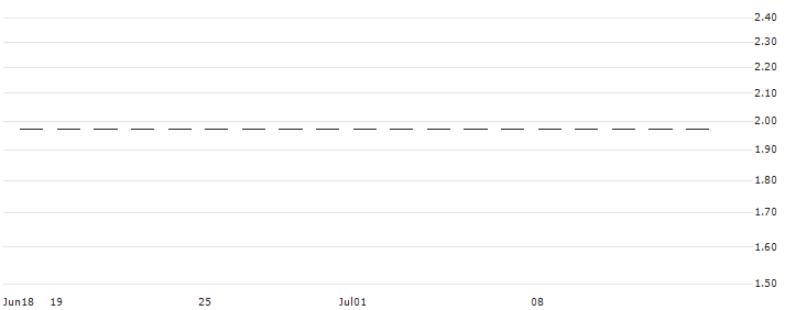 PUT/BANK POLSKA KASA OPIEKI/180/0.1/20.09.24(RBIWP0924PEO5) : Historical Chart (5-day)