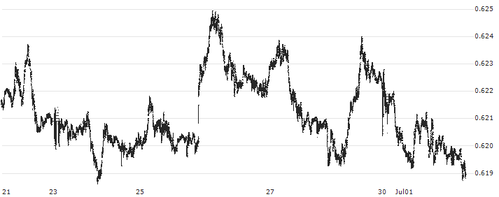 Australian Dollar / Euro (AUD/EUR) : Historical Chart (5-day)