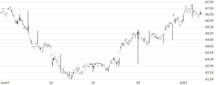 ERICSSON(ERIC A) : Historical Chart (5-day)