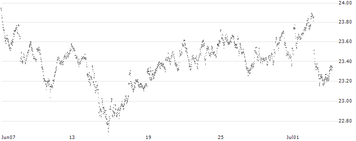 MINI FUTURE LONG - ALLIANZ(8553N) : Historical Chart (5-day)