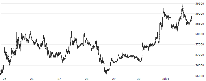 Bitcoin (BTC/EUR)(BTCEUR) : Historical Chart (5-day)