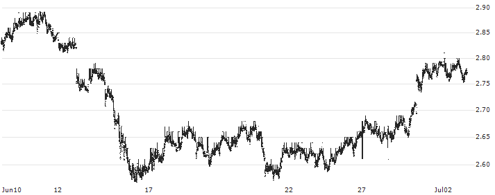 NETHERLANDS 6Y Cash : Historical Chart (5-day)