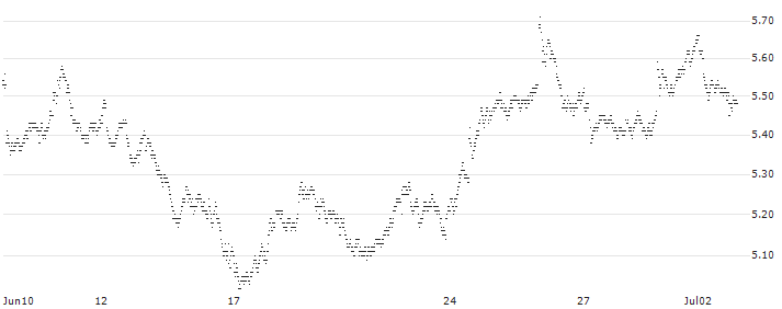 UNLIMITED TURBO BULL - SANOFI(27A8Z) : Historical Chart (5-day)