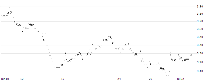 MINI FUTURE LONG - DERICHEBOURG(208NB) : Historical Chart (5-day)