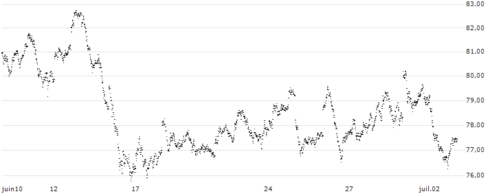 MINI FUTURE LONG - DAX(76C3B) : Historical Chart (5-day)