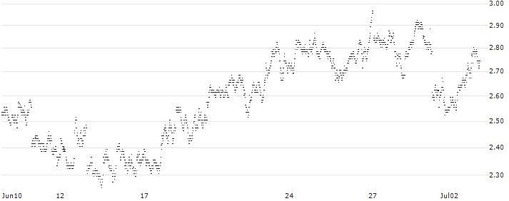 MINI FUTURE LONG - PLATINUM(6O72B) : Historical Chart (5-day)