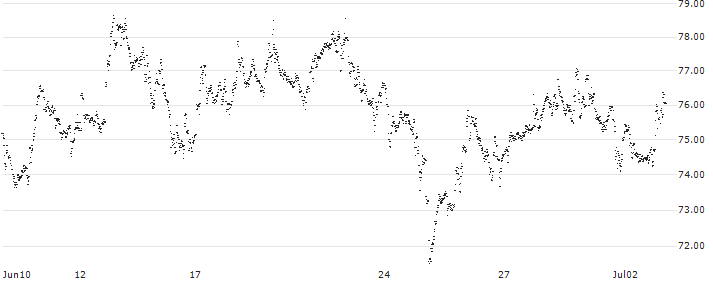 MINI FUTURE LONG - ASML HOLDING(7O47B) : Historical Chart (5-day)