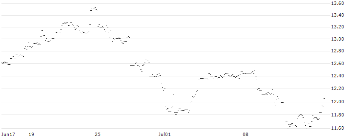 OPEN END TURBO CALL WARRANT - VISA : Historical Chart (5-day)
