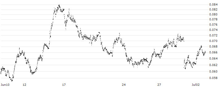 CERTIFICAT SHORT - SG FTSE MIB -7X DAILY SHORT INDEX(SS7MIB) : Historical Chart (5-day)