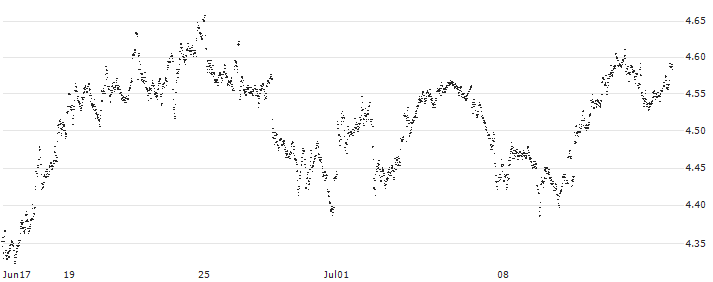 MINI FUTURE LONG - AEGON(2V13B) : Historical Chart (5-day)