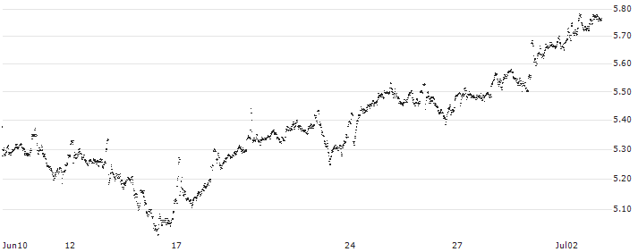 MINI FUTURE LONG - NN GROUP(8V64B) : Historical Chart (5-day)