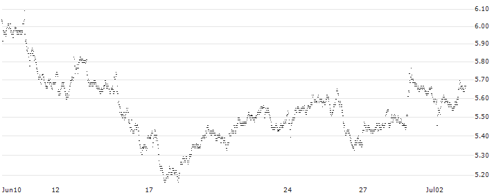 MINI FUTURE LONG - WFD UNIBAIL RODAMCO(2RQAB) : Historical Chart (5-day)