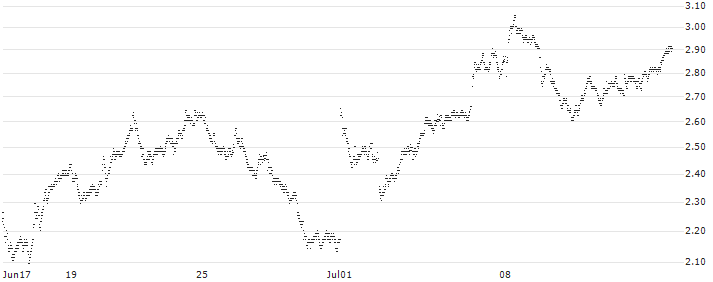 CALL - SPRINTER OPEN END - VINCI(IU75V) : Historical Chart (5-day)