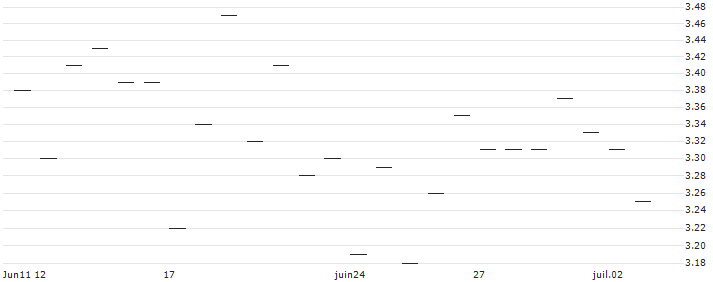 FAKTOR-ZERTIFIKAT - SCHOELLER-BLECKMANN(AT0000A2PD01) : Historical Chart (5-day)