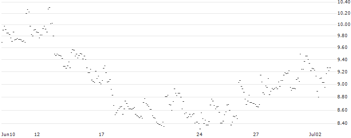 TURBO UNLIMITED LONG- OPTIONSSCHEIN OHNE STOPP-LOSS-LEVEL - SONOVA HLDG N : Historical Chart (5-day)