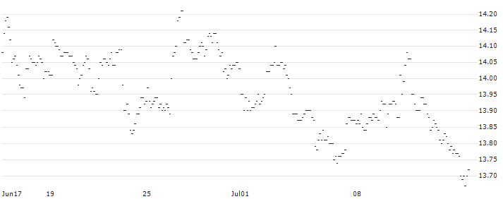 TURBO UNLIMITED SHORT- OPTIONSSCHEIN OHNE STOPP-LOSS-LEVEL - VOLKSWAGEN VZ : Historical Chart (5-day)