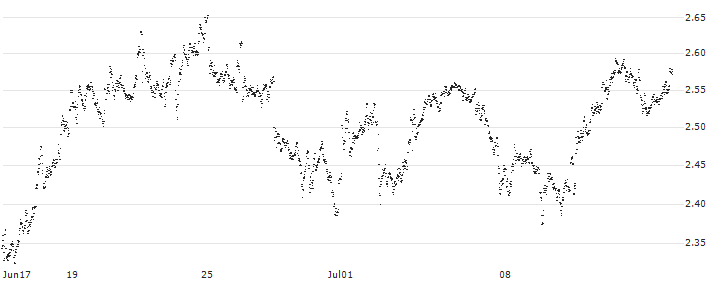 UNLIMITED TURBO LONG - AEGON(PH3CB) : Historical Chart (5-day)