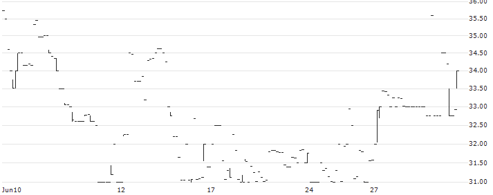 Grayscale Stellar Lumens Trust XlM(GXLM) : Historical Chart (5-day)