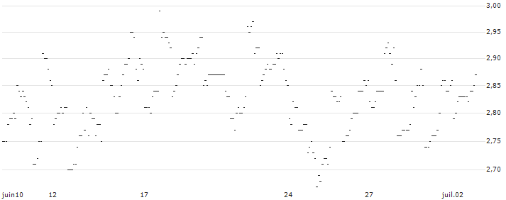 TURBO UNLIMITED SHORT- OPTIONSSCHEIN OHNE STOPP-LOSS-LEVEL - CHARLES SCHWAB/DUMMY WKN BASISWERT ... : Historical Chart (5-day)