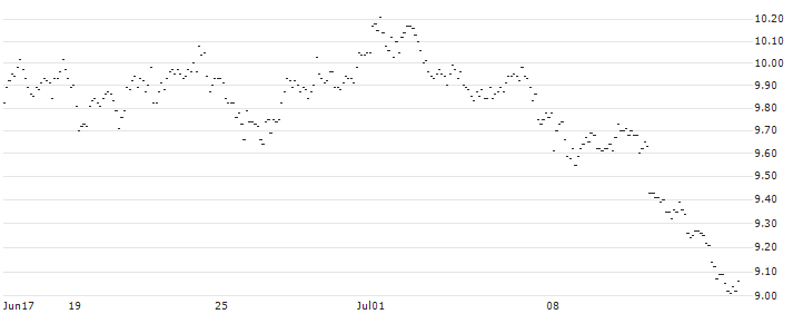 MINI FUTURE LONG - EUR/GBP : Historical Chart (5-day)