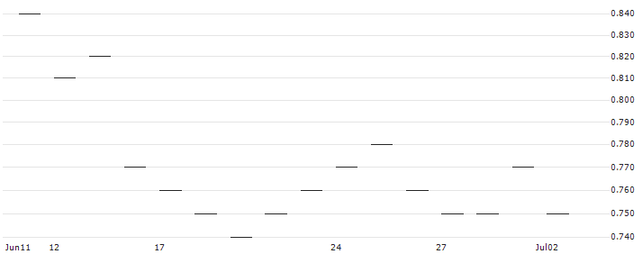 LEVERAGE SHORT - NETFLIX(Z0599) : Historical Chart (5-day)