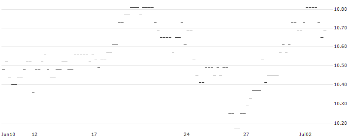 OPEN END TURBO SHORT - MAYR-MELNHOF KARTON(AT0000A2V434) : Historical Chart (5-day)