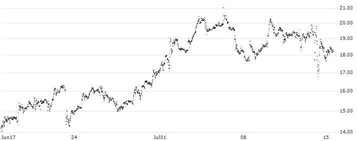 LEVERAGED LONG CERTIFICATE - JPMORGAN CHASE(SJPM5L) : Historical Chart (5-day)