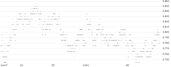 UNLIMITED TURBO LONG - VALLOUREC(1QMFB) : Historical Chart (5-day)