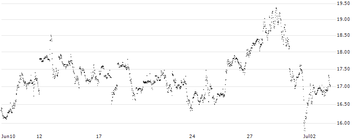 CONSTANT LEVERAGE LONG - META PLATFORMS A(6OZFB) : Historical Chart (5-day)