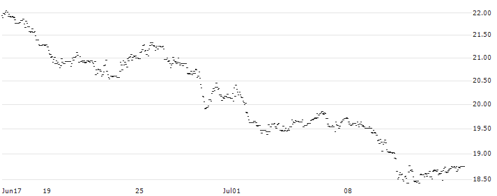 ENDLOS-TURBO PUT - EUR/CZK : Historical Chart (5-day)