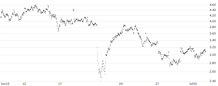 CONSTANT LEVERAGE LONG - DANONE(M3VGB) : Historical Chart (5-day)