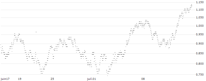 UNLIMITED TURBO BULL - BIOMERIEUX(4U59S) : Historical Chart (5-day)