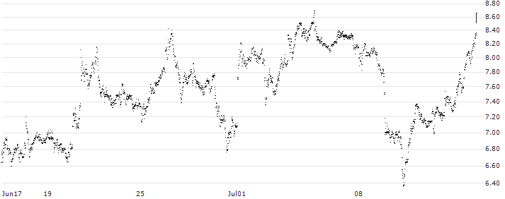 LEVERAGE LONG - CAPGEMINI(8R48S) : Historical Chart (5-day)
