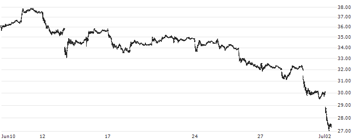 AXS TSLA Bear Daily ETF - USD(TSLQ) : Historical Chart (5-day)