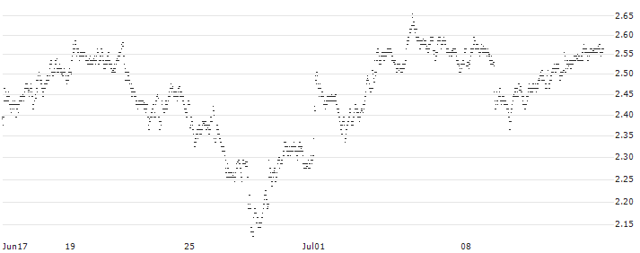 MINI FUTURE LONG - RENAULT(JX4HB) : Historical Chart (5-day)