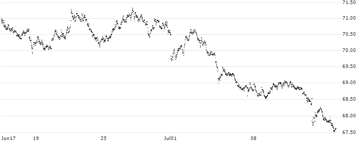 SHORT MINI FUTURE WARRANT - EUR/USD(61SNH) : Historical Chart (5-day)