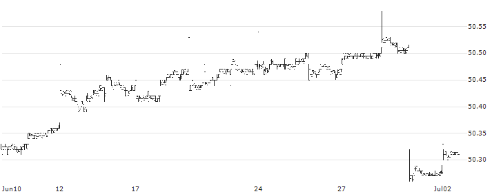 AB Ultra Short Income ETF - USD(YEAR) : Historical Chart (5-day)