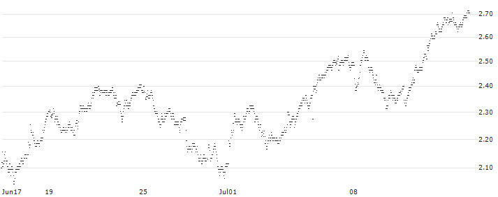 UNLIMITED TURBO BULL - AMUNDI(846VS) : Historical Chart (5-day)