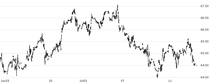Brent Oil (XCU) : Historical Chart (5-day)