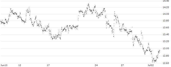 UNLIMITED TURBO BULL - PHILIPS(EK16S) : Historical Chart (5-day)