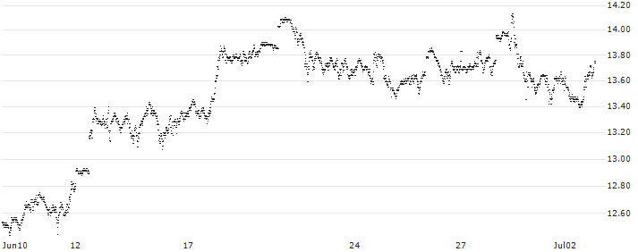 TURBO BULL OPEN END - S&P 500(UC1TJU) : Historical Chart (5-day)