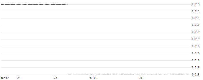 HSBC/CALL/DÜRR/40/0.1/18.12.24 : Historical Chart (5-day)