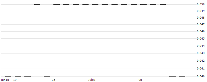 SG/PUT/INDITEX IND DE DESNO/20/0.2/20.06.25(J9436) : Historical Chart (5-day)
