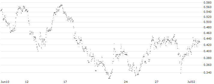 UNLIMITED TURBO SHORT - KBC ANCORA(C2TJB) : Historical Chart (5-day)